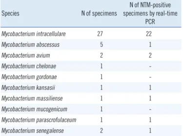 Table 3. Identification of nontuberculous mycobacterial isolates  from clinical specimens and real-time PCR results