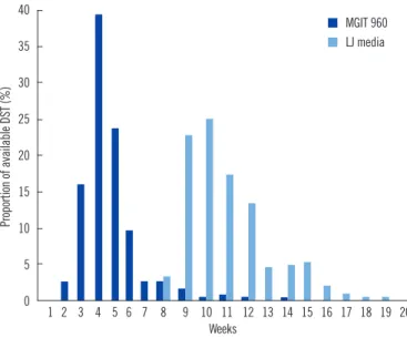 Table 1. Time (days) to report positive cultures and drug susceptibility testing results for  M
