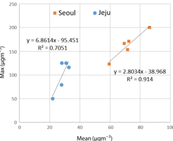 Fig. 11. Relationship between mean and maximum con- con-centrations comparison with Seoul and Jeju of high PM 2.5 episodes during 2013~2016 (Ghim et al., 2019).