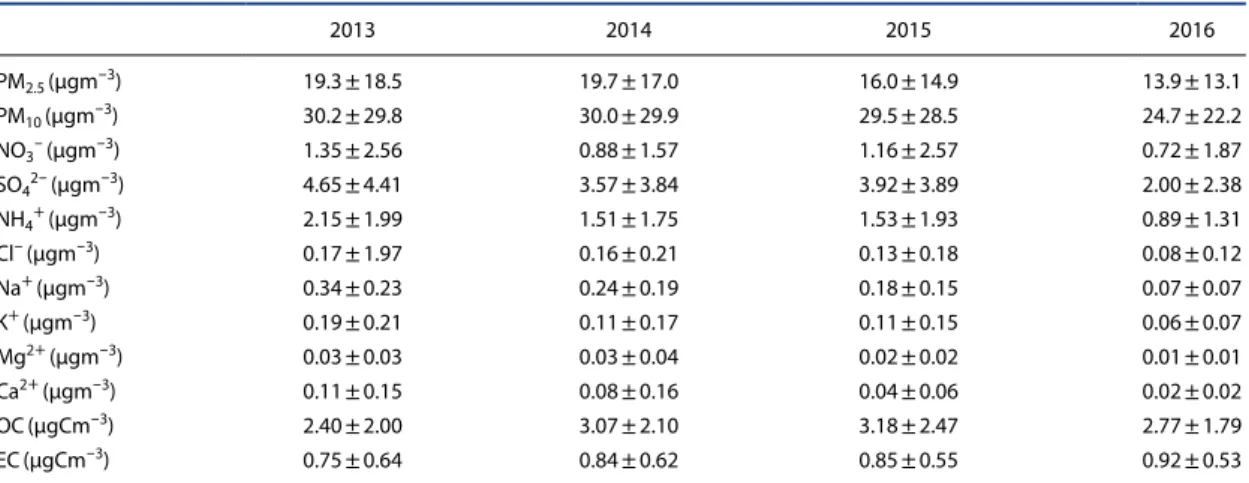 Table S1. Summary of yearly average PM 2.5  and inorganic ions and organic compounds. 2013 2014 2015 2016 PM 2.5 (μgm -3 ) 19.3±18.5 19.7±17.0 16.0±14.9 13.9±13.1 PM 10 (μgm -3 ) 30.2±29.8 30.0±29.9 29.5±28.5 24.7±22.2 NO 3 -  (μgm -3 ) 1.35±2.56 0.88±1.57