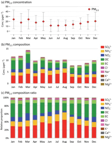 Fig. 4. Monthly variations of PM 2.5 , water-soluble ions, and carbonaceous species during 2013~2016 (a) concentration and  (b) relative ratios of each species (include only measured values).