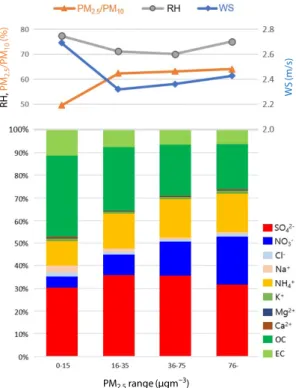 Fig. 6. Relative concentration ratios of ionic and carbona- carbona-ceous species of PM 2.5  and average wind speed (WS),  rela-tive humidity (RH), PM 2.5 /PM 10  ratio for each PM 2.5  category  during 2013~2016.