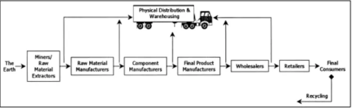 Fig.  1  Activities  and  Firms  in  a  Supply  Chain.  (Source: 