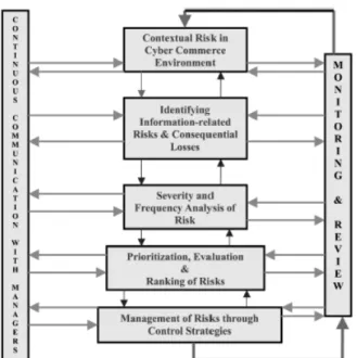Fig.  4  A  Conceptual  Risk  Framework  for  Internal  Auditing  in  E-Commerce.