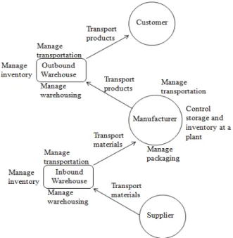 Fig.  6  Logistics  Processes.