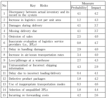 Table  1.  A  List  of  15  Key  Risks  and  their  occurrence  probability  and  Impact.