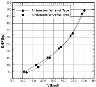 Fig. 11 Comparison  of  Cts  for  planing  hull  with  &amp;  without  air  injection  at  the  bottom