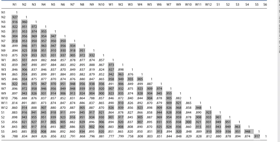 Table 4. Pearson correlation coefficient between PM 10  concentrations at AQMSs of ChungNam area in 2019 (p < 0.01).