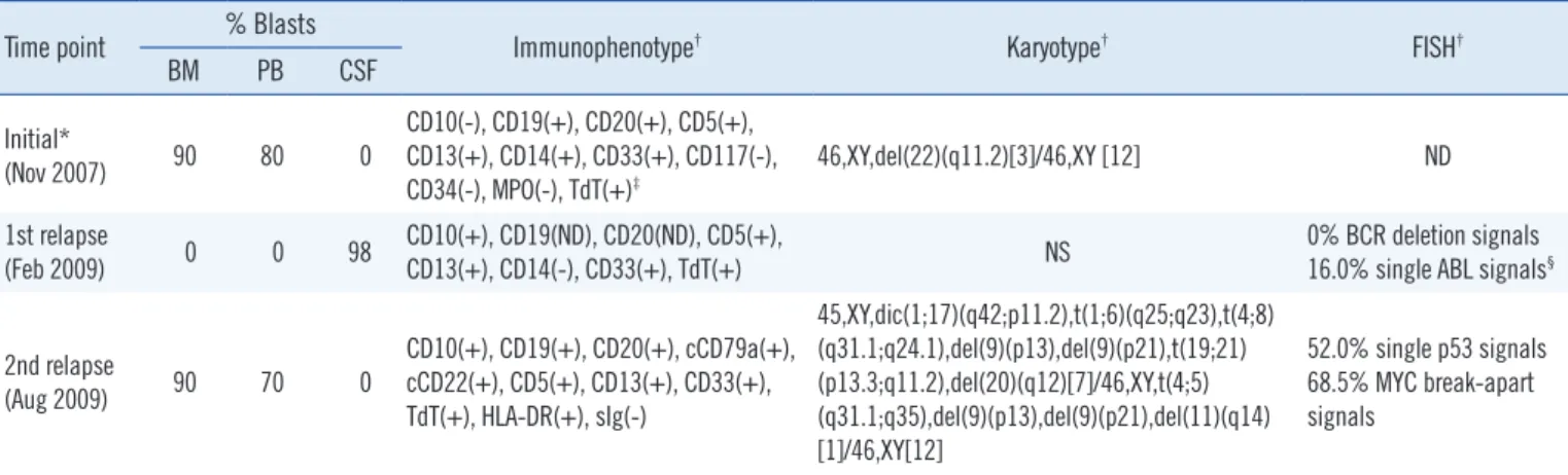 Table 1. Summary of the patient’s hematologic, immunophenotypic, and cytogenetic data Time point % Blasts
