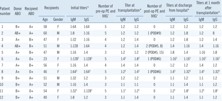 Table 2. ABO-IgG antibody titers before and after post-transplanta- post-transplanta-tion PE and IVIG treatment in patients who had antibody titers of over  1:16 after transplantation
