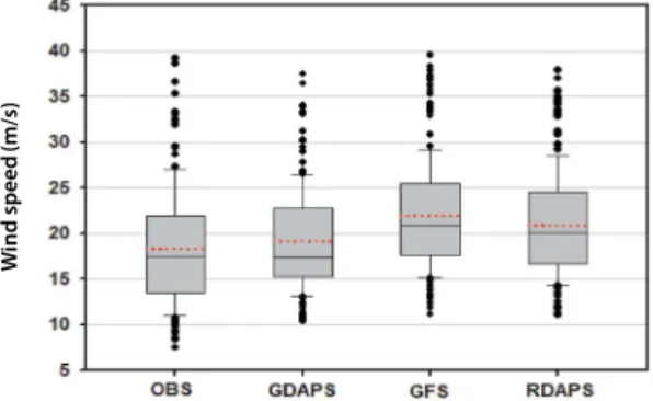 Table 5. Average MB, RMSE, and IOA in 3-Second gust.