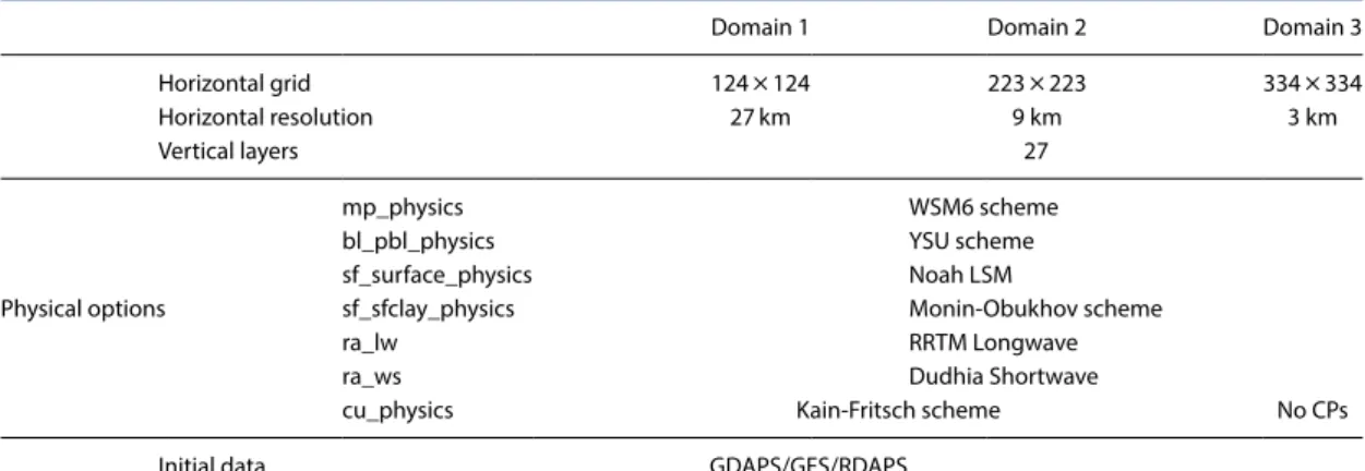 Fig. 2. Nested model domains used in this study.