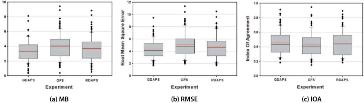 Fig. 7. Box plot of average MB, RMSE, and IOA in wind speed.