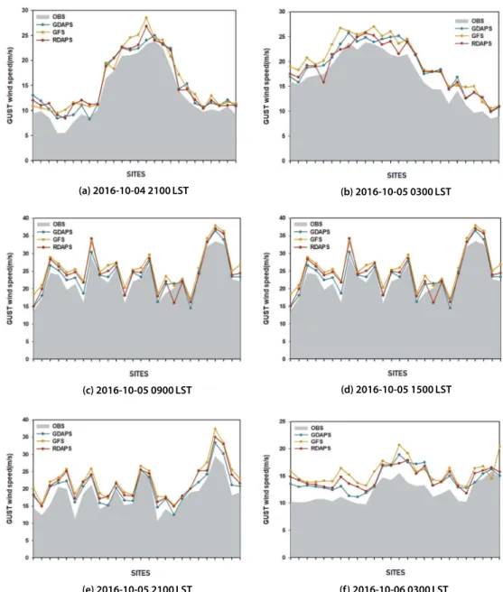 Fig. 8. Comparison of observed and simulated 3-Second gust by sites.