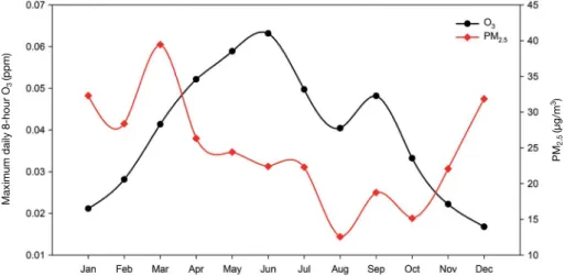 Fig. 1. Monthly variation of averaged maximum daily 8-hour O 3  and PM 2.5  in Seoul during 2017.