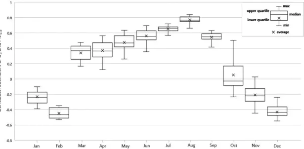 Fig. 3. Correlation of daily averaged concentration of O x  and  PM 2.5  during summer in Seoul, 2017 (confidence level of  99%).