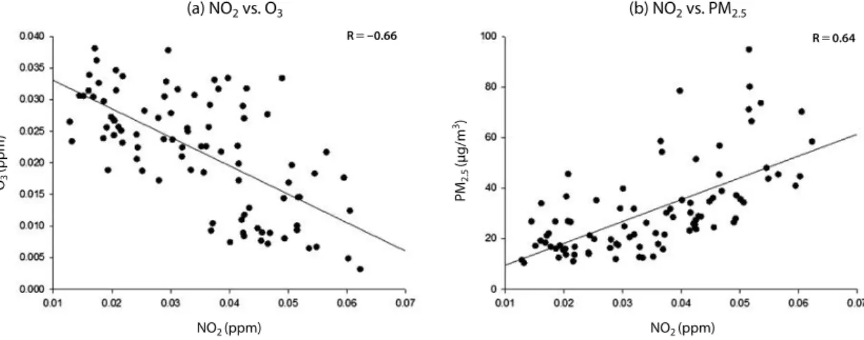 Fig. 5. Correlation of daily averaged concentration of NO 2  with (a) O 3  and (b) PM 2.5  during winter in Seoul, 2017 (confidence  level of 99%)