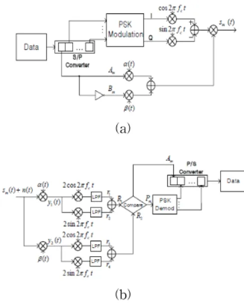 Fig. 1. Signal  duration,  (a)  PSK,  (b)  PSSK.