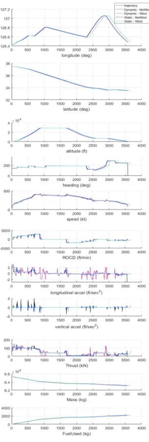 그림  9.  시뮬레이션  결과  비행시간에  따른  운항  계수 Fig.  9.  Simulation  result:  longitude,  latitude,  altitude, 