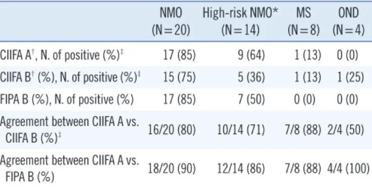 Table 2. Sensitivity and specificity of CIIFA and FIPA for the diagno- diagno-ses of NMO and high-risk NMO   