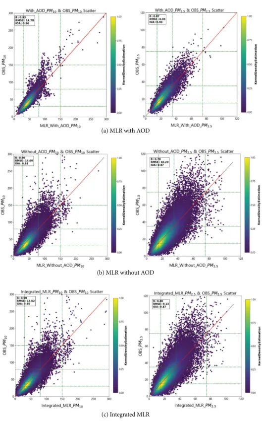 Fig. 7. Scatter plots of various MLRs with observations for 2015. 