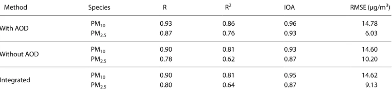 Table 6. The MLR equations with various conditions for 2015. 