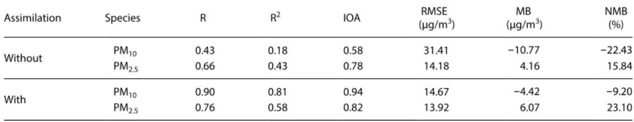 Table 2. The CMAQ model performance with and without assimilations for 2015.