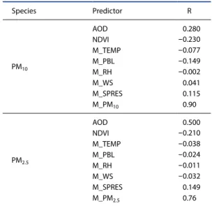 Table 4. Correlation coefficients of predictors with target  PM 2.5  and PM 10 Species Predictor       R PM 10 AOD 0.280NDVI -0.230M_TEMP-0.077M_PBL-0.149 M_RH -0.002 M_WS 0.041 M_SPRES 0.115 M_PM 10 0.90 PM 2.5 AOD 0.500NDVI -0.210M_TEMP-0.038M_PBL-0.024 