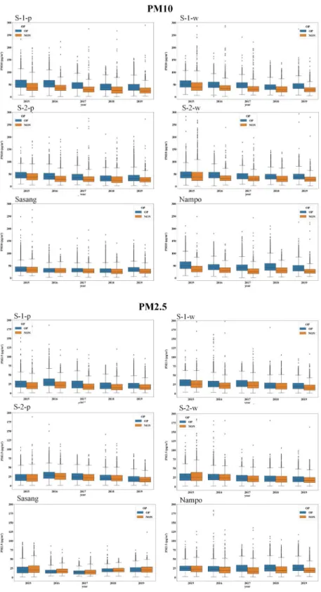 Fig. 6. Comparison of distribution of PM 10  and PM 2.5  levels on operation and non-operation time of subway system by year.