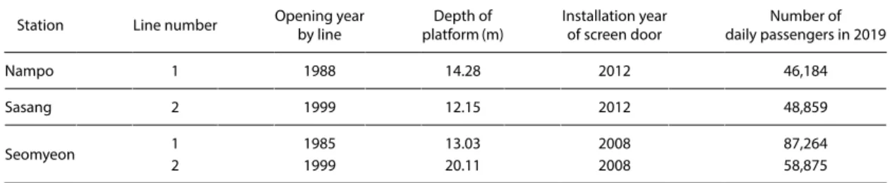Table 2. Annual mean concentrations of PM 10  and PM 2.5  measured at subway systems during five years (2015~2019).