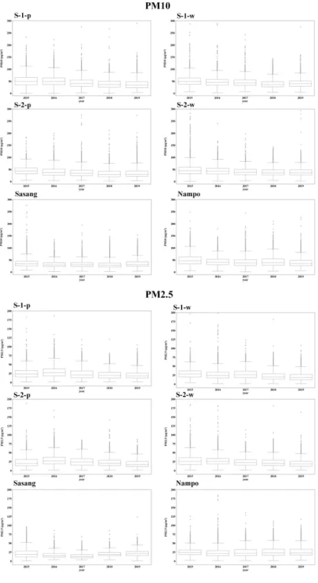 Fig. 3. Comparison of distribution of PM 10  and PM 2.5  levels on platforms and waiting rooms by year.