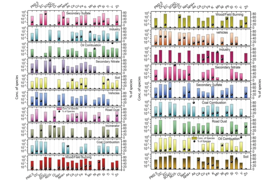 Fig. 2. Source profiles of the resolved sources measured at the Seoul supersite (left) and central region supersite (right).