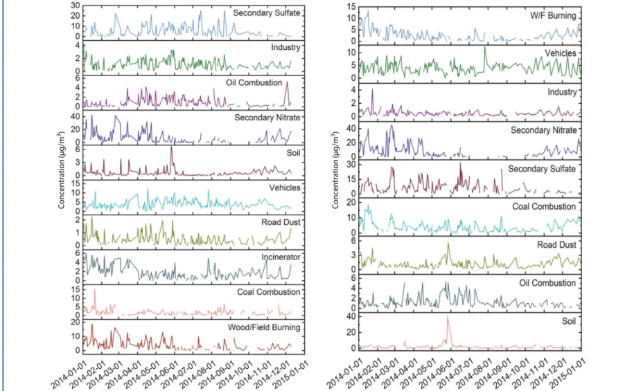 Fig. 3. Temporal variation of source contribution for the Seoul supersite (left) and central region supersite (right).