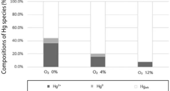 Fig. 16. Hg 0  and Hg 2+  composition ratio with different H 2 O  concentrations (Temp.: 300 °C, Hg: 200 μg/m 3 , NO x : 200 ppm,  NH 3 : 200 ppm, O 2 : 12%, H 2 O: 0, 5, 10, 15%).