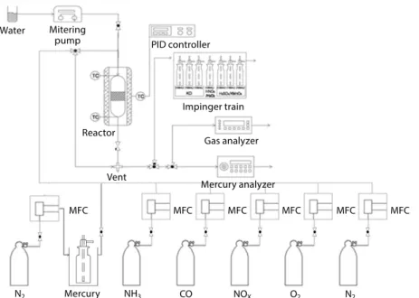 Fig. 3. Equipment schematic diagram for Hg 0  removal and de-NO x  test.