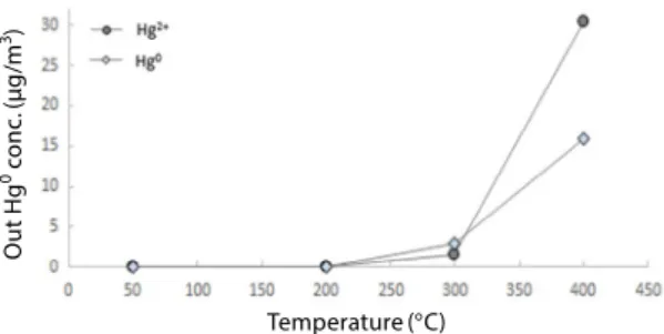 Fig. 7. Oxide &amp; elemental mercury analysis on BZC (Hg: 200  μg/m 3 , Air balance).