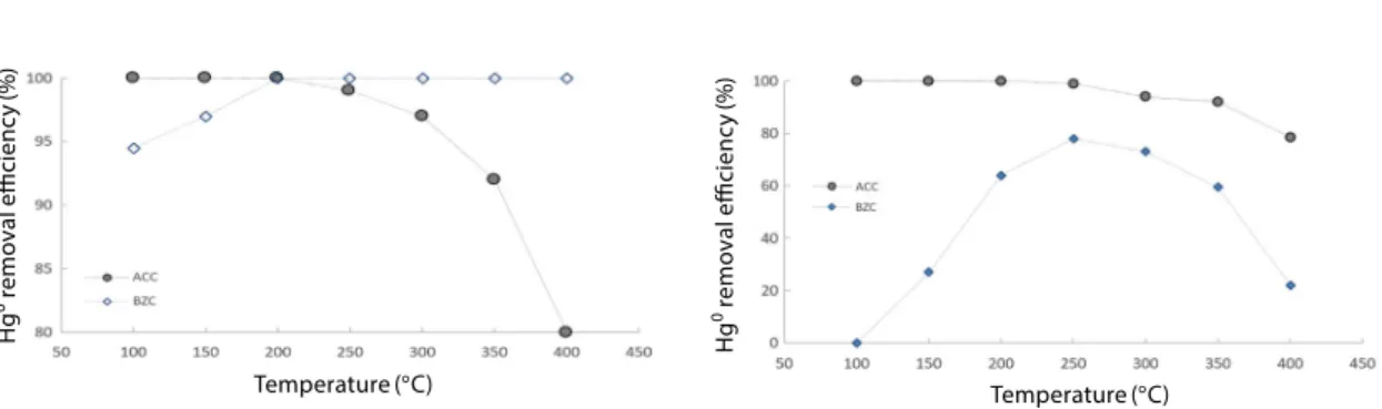 Fig. 8. Hg 0  removal efficiency according to temperature  using CuCl 2 -A/C and zeolite (Hg: 200 μg/m 3 , NO x : 200 ppm,  NH 3 : 200 ppm, CO: 200 ppm, O 2 : 12%, H 2 O: 0%).