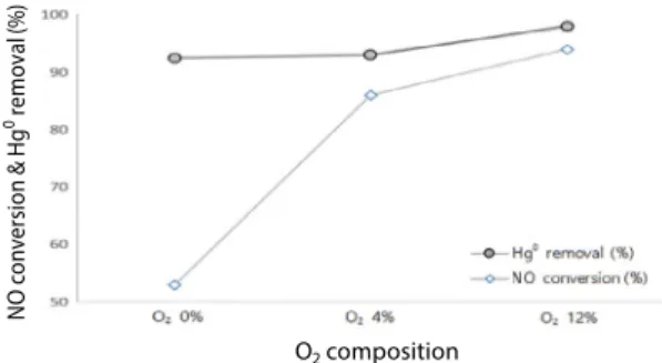 Fig. 14. NO x  Conversion and Hg 0  removal efficiency accord- accord-ing to O 2  using BZC at 250 °C (Hg: 200 μg/m 3 , NO x : 200 ppm,  NH 3 : 0 ppm, CO: 0 ppm, H 2 O: 0%, O 2 : 0, 4, 12%).