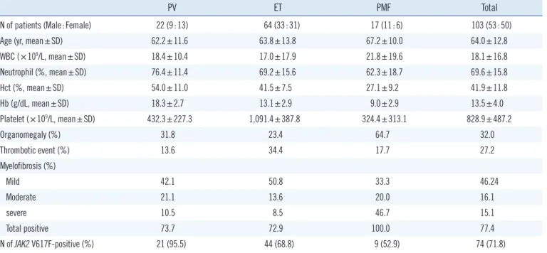 Table 2. Clinicohematologic characteristics according to  Janus kinase 2 (JAK2) mutation status