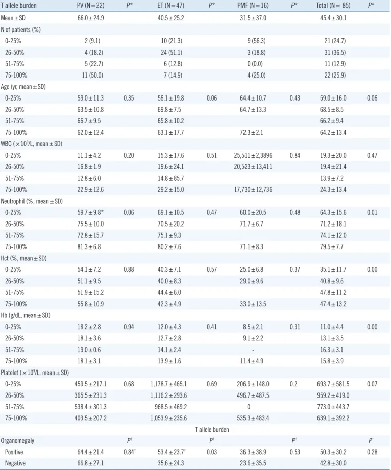 Table 3. Associations of clinicohematologic parameters with Janus kinase 2 (JAK2) V617F allele burden