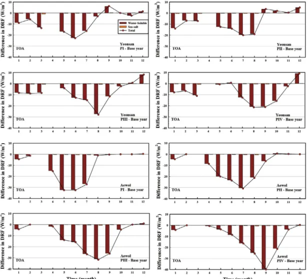 Fig. 7. Differences in the direct radiative forcing (DRF, W/m 2 ) between the PI-PIV under RCP8.5 climate change scenario and  base years at sites of Yeonsan and Aewol.