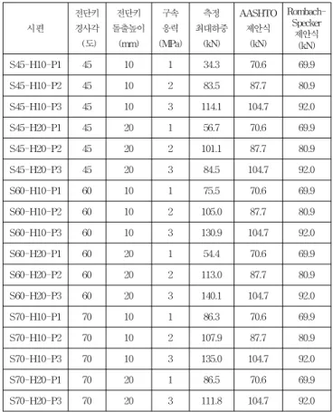 Table 1 Details  of  test  specimens  and  test  results