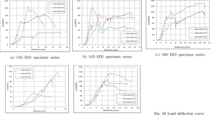 Fig. 10 Load-deflection  curve
