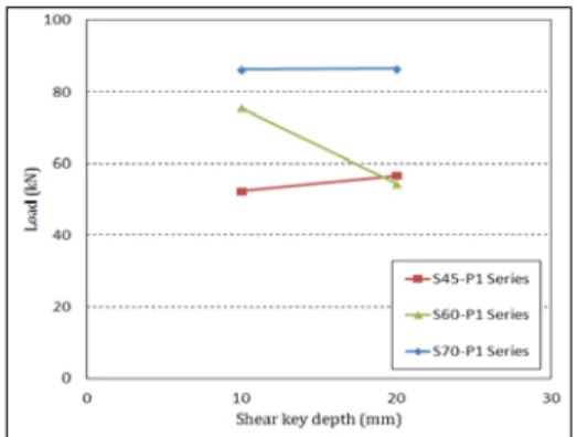 Fig. 13  Shear  strength  at  various  shear  key  depth  (  )