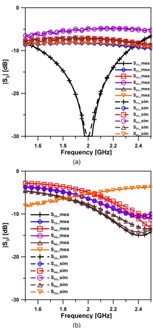 Fig.  4.  Measured  and  simulated  results  of  1:2:1  3-way  Bagley  divider  (a)  insertion  loss  (b)  return  loss  and  isolation