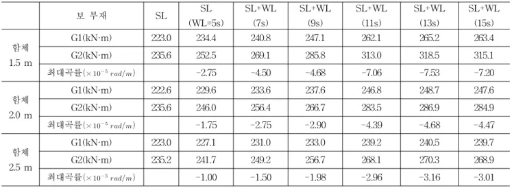Fig. 10 Moment  variation  of  ext.  Girder 