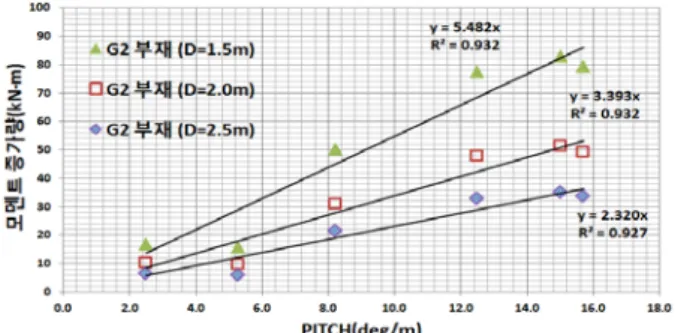 Fig.  20은  Table  2의  함체높이에  따른  함체의  최대  곡률,  상 부  구조물의  G1,  G2부재의  모멘트  증가량과  Fig.  18과  Fig