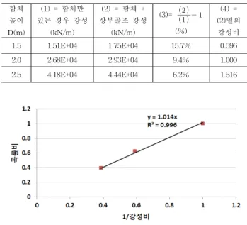 Fig. 23 Stiffness  ratio  and  curvature  ratio  correlations