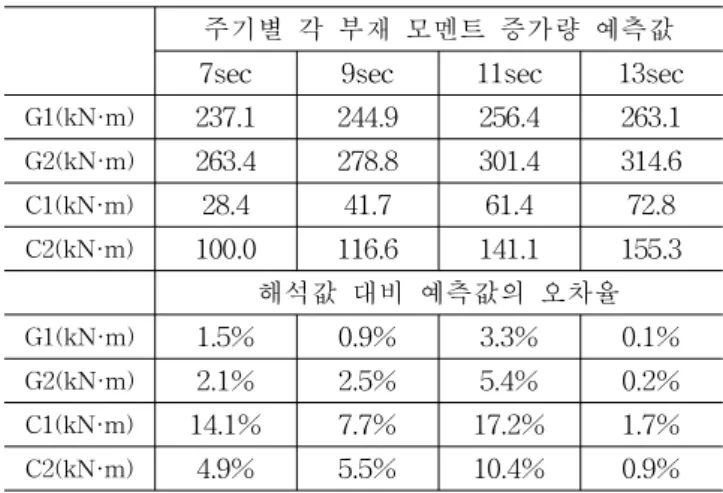 Table 6  Comparison  of  prediction  with  analysis  for  D=1.5m 주기별  각  부재  모멘트  증가량  예측값 7sec 9sec 11sec 13sec G1(kN·m) 237.1    244.9  256.4  263.1  G2(kN·m) 263.4  278.8    301.4    314.6    C1(kN·m) 28.4    41.7  61.4  72.8  C2(kN·m) 100.0    116.6  1