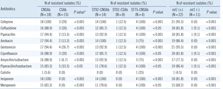 Table 1. Antibiotic resistance rates for Acinetobacter baumannii in this study Antibiotics 